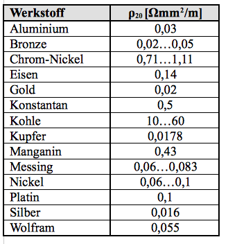Kupfer spezifischer widerstand | Spezifischer Widerstand
